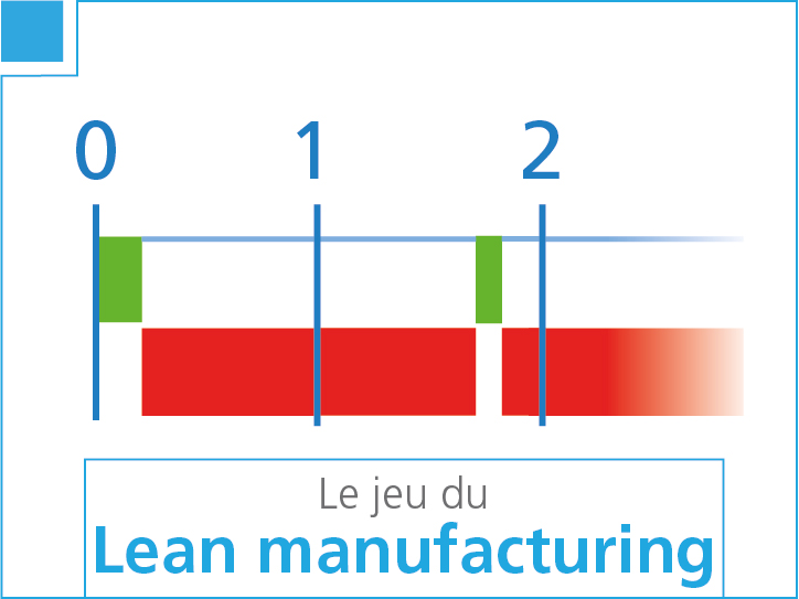 Le jeu du Lean Manufacturing