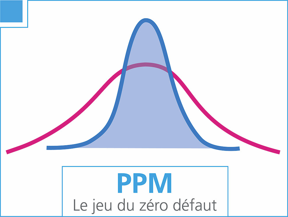 PPM, le jeu du zéro-défaut