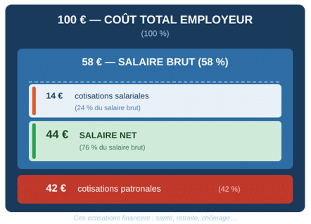 Décomposer le coût salarial